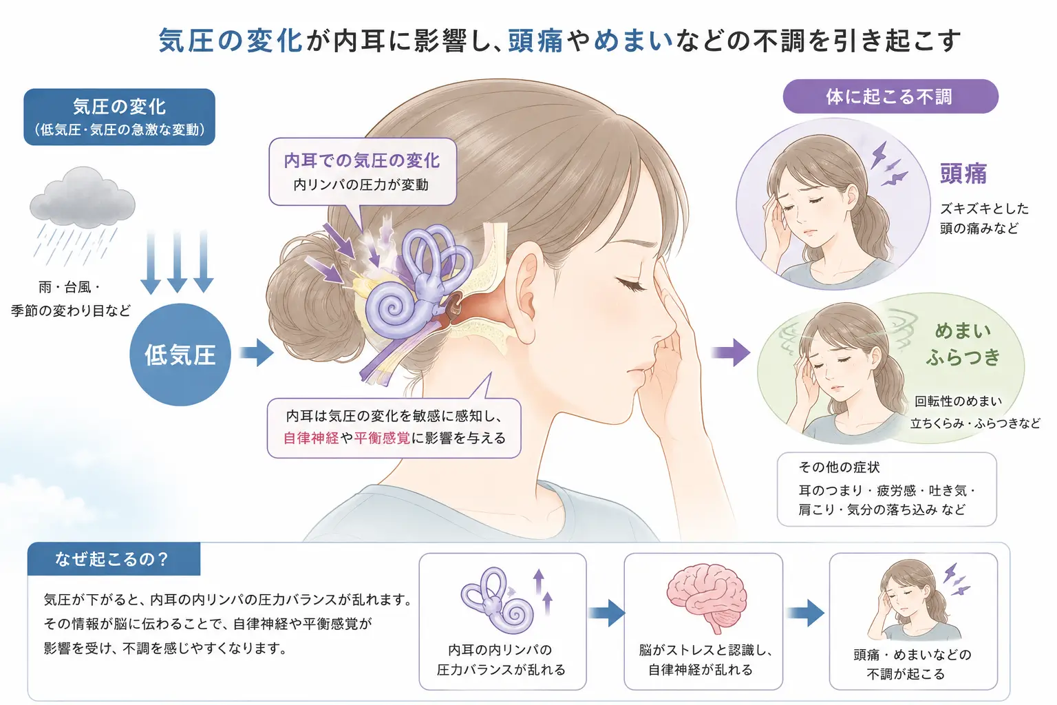 気圧変化と内耳への影響を図解